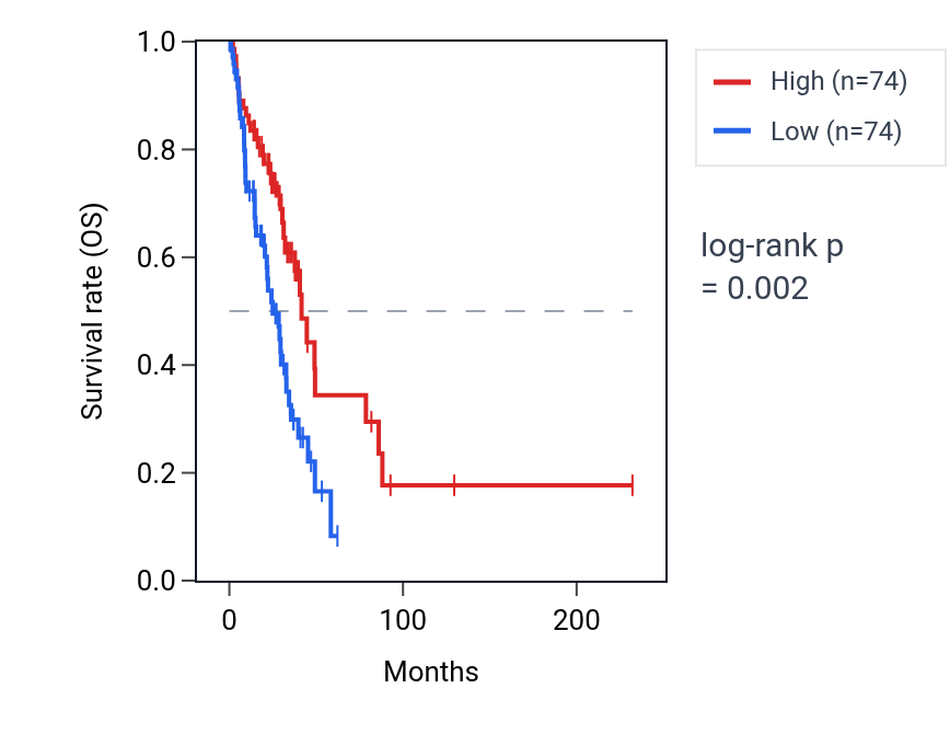 Kaplan&ndash;Meier survival curve for FBXO33 RNA expression in LUAD: high vs low expression groups.