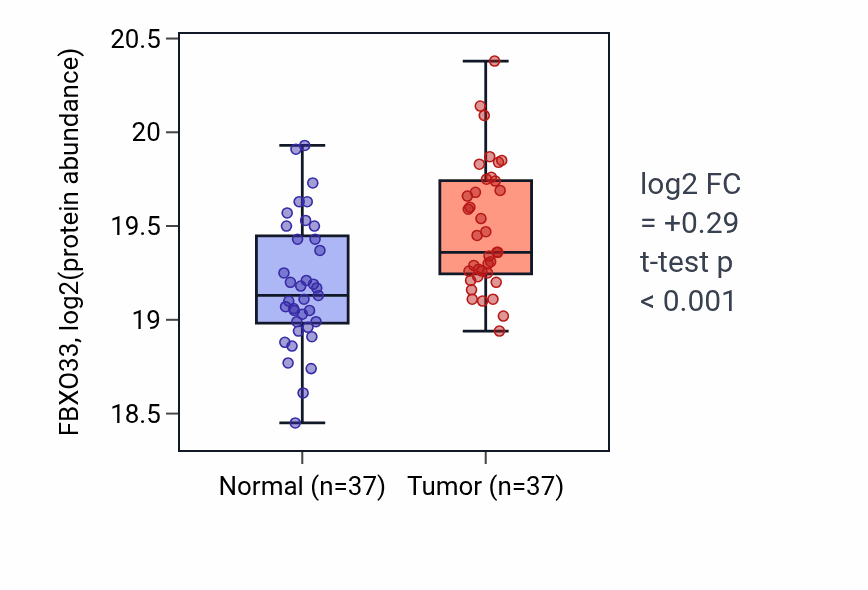 Tumor-vs-normal mass-spec protein box plot for FBXO33 in LUAD.