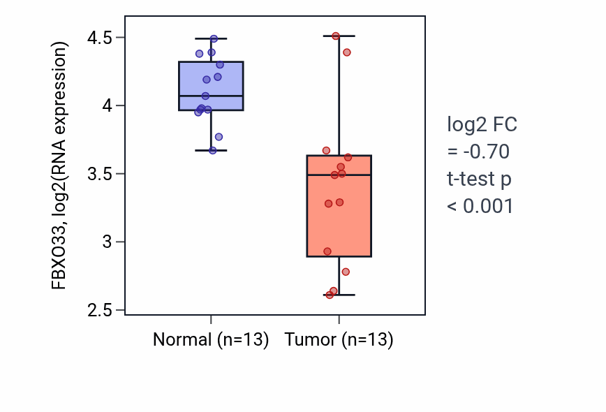Tumor-vs-normal expression box plot for FBXO33 RNA in KIRC.
