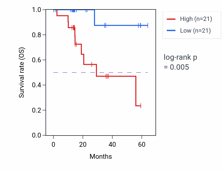 Kaplan&ndash;Meier survival curve for FBXO33 mass-spec protein-high vs -low samples in LUAD.