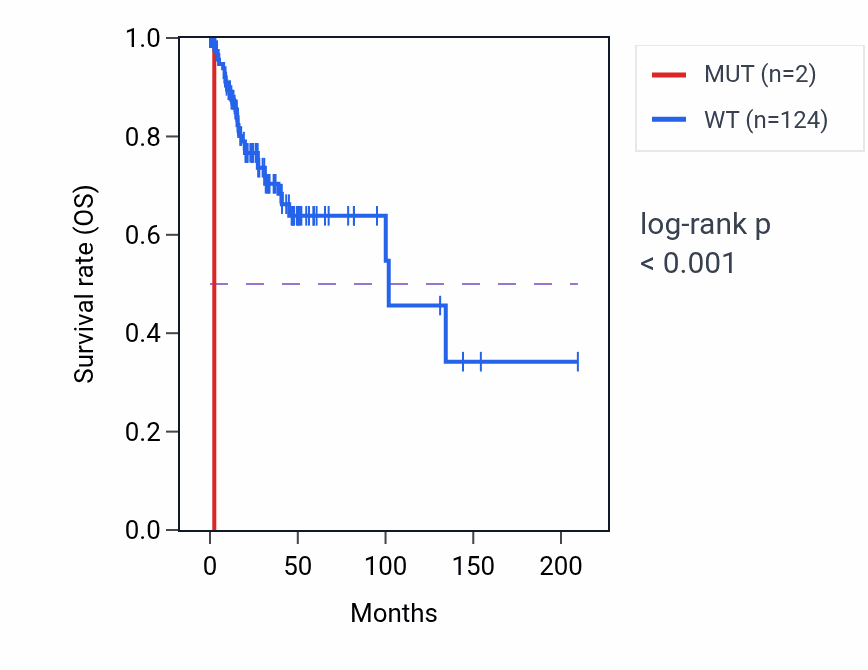 Kaplan&ndash;Meier survival curve for FBXO33 mutant vs wild-type samples in CESC.