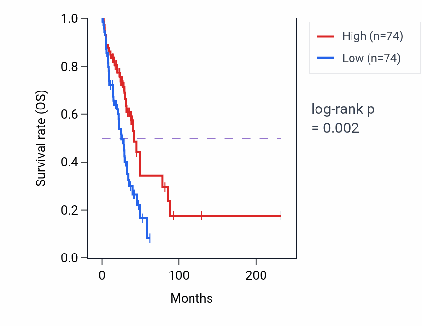 Kaplan&ndash;Meier survival curve for FBXO33 RNA-high vs -low samples in LUAD.