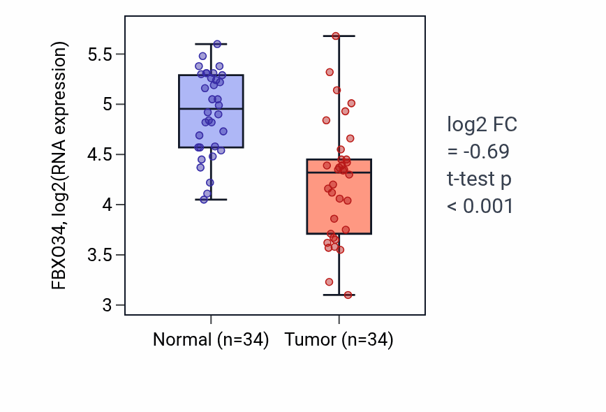 Tumor-vs-normal expression box plot for FBXO34 in KIRC.