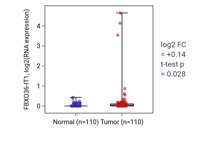 Tumor-vs-normal expression box plot for FBXO36-IT1 in BRCA.