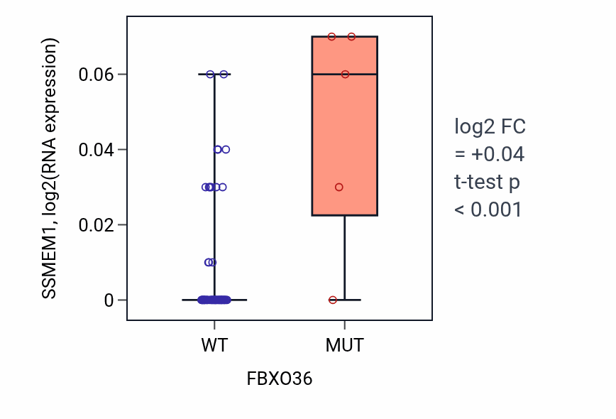 Box plot of SSMEM1 in FBXO36-low vs FBXO36-high samples in LARGE_INTESTINE.