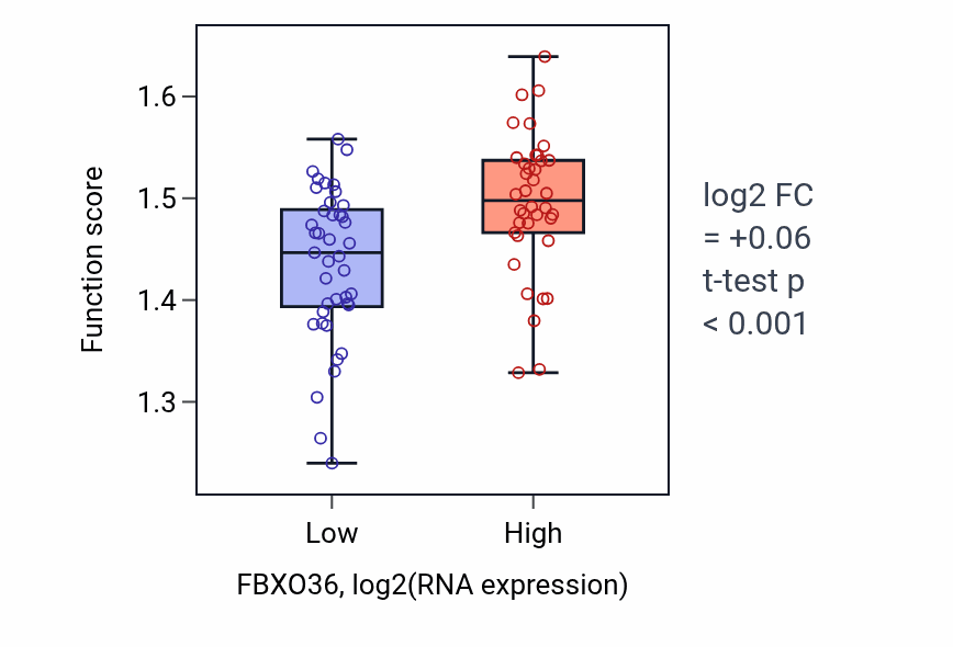 Box plot of Otolith mineralization in FBXO36-low vs FBXO36-high samples in LUNG_NSCLC_LUAD.