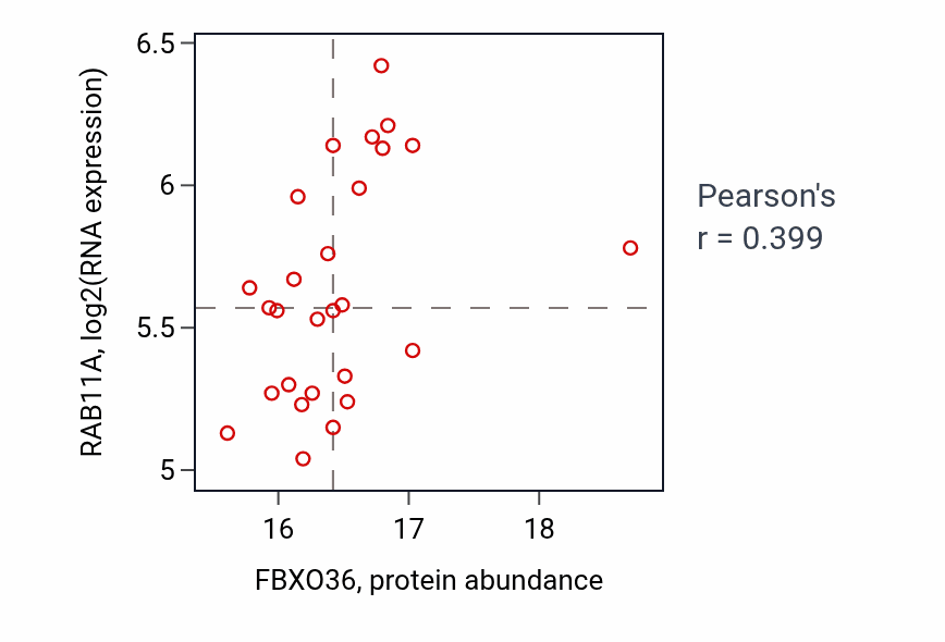 Per-sample scatter of FBXO36 vs RAB11A in GBM (Pearson r = 0.40).