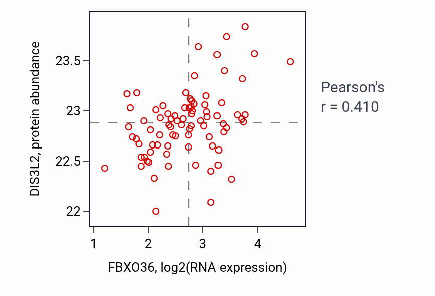 Per-sample scatter of FBXO36 vs DIS3L2 in OV (Pearson r = 0.41).