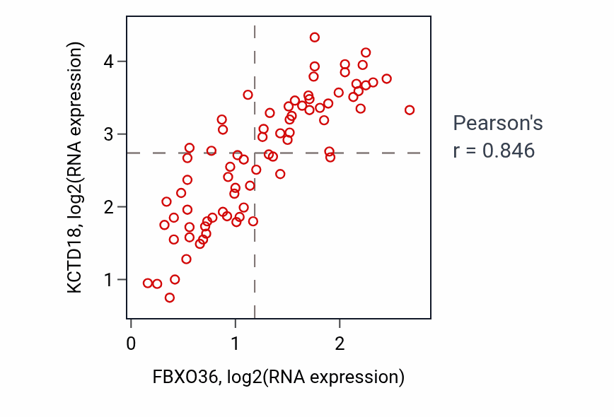 Per-sample scatter of FBXO36 vs KCTD18 in UVM (Pearson r = 0.85).