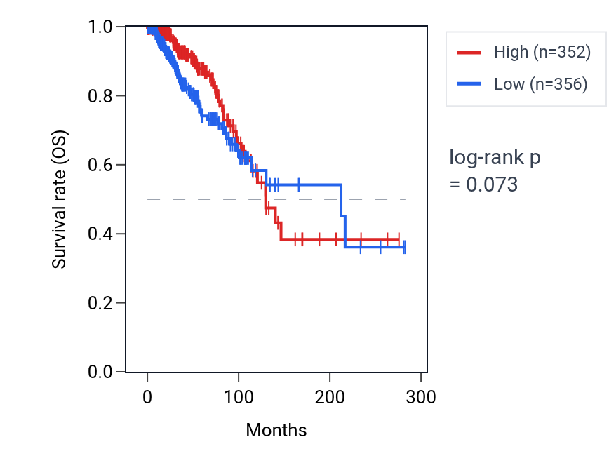 Kaplan&ndash;Meier survival curve for FBXO36 RNA expression in BRCA: high vs low expression groups.