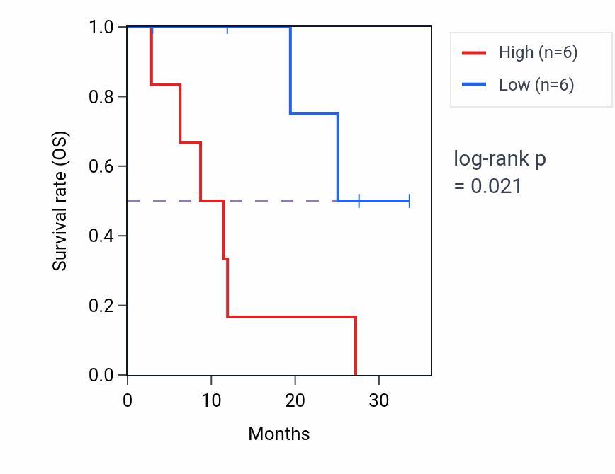 Kaplan&ndash;Meier survival curve for FBXO36 mass-spec protein-high vs -low samples in GBM.