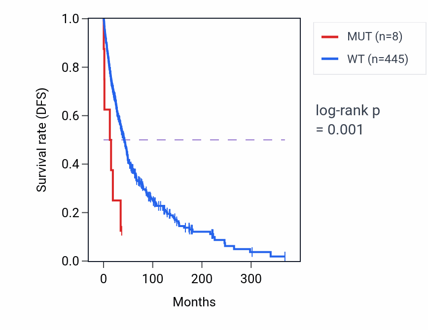 Kaplan&ndash;Meier survival curve for FBXO36 mutant vs wild-type samples in SKCM.