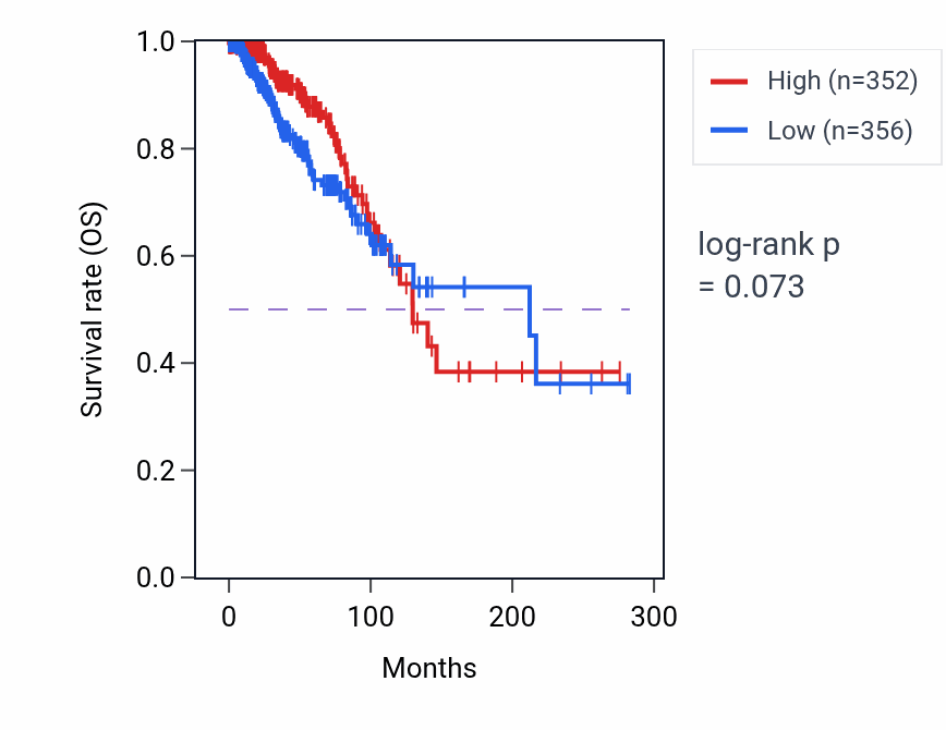 Kaplan&ndash;Meier survival curve for FBXO36 RNA-high vs -low samples in BRCA.