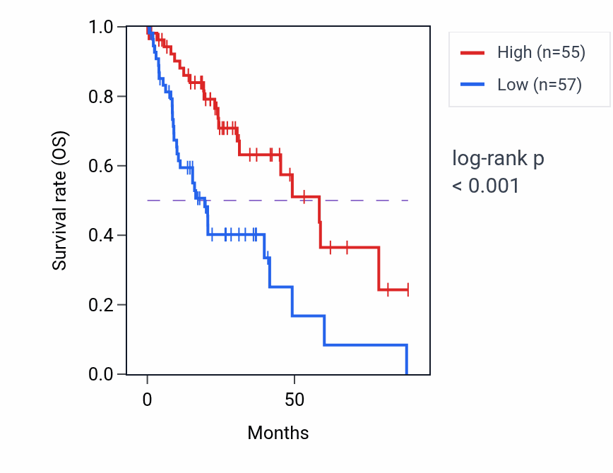 Kaplan&ndash;Meier survival curve for FBXO36P1 RNA expression in LUAD: high vs low expression groups.