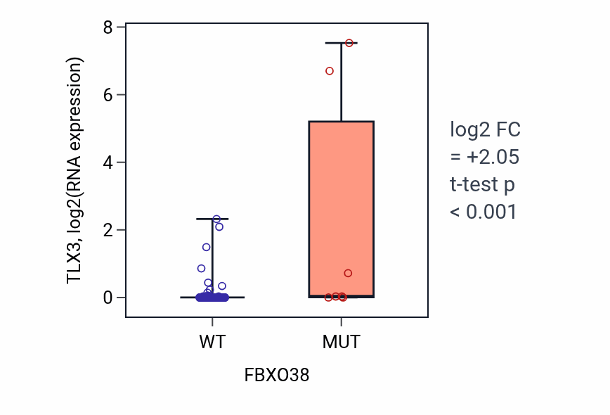 Box plot of TLX3 in FBXO38-low vs FBXO38-high samples in BLOOD_Leukemia.