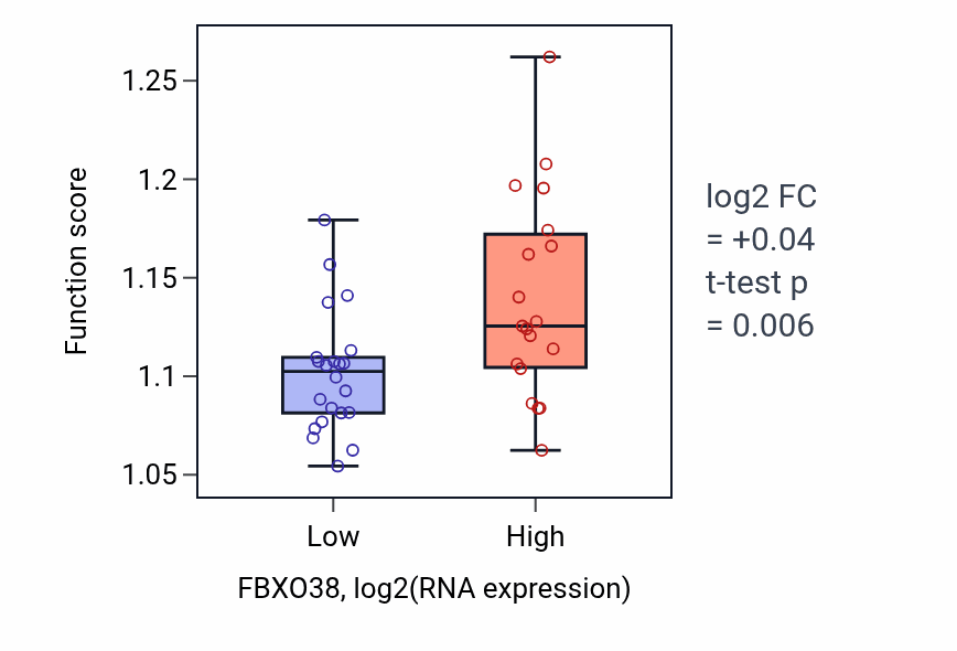 Box plot of Protein polyubiquitination in FBXO38-low vs FBXO38-high samples in STOMACH.