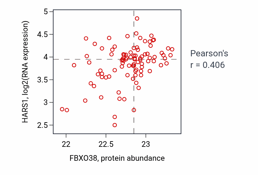 Per-sample scatter of FBXO38 vs HARS1 in UCEC (Pearson r = 0.41).