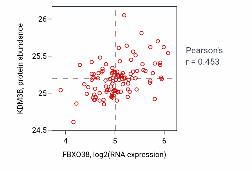 Per-sample scatter of FBXO38 vs KDM3B in LUAD (Pearson r = 0.45).