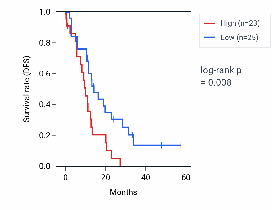 Kaplan&ndash;Meier survival curve for FBXO38 mass-spec protein-high vs -low samples in PDAC.