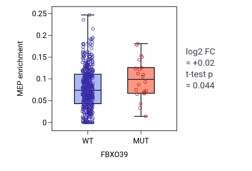 Box plot of MEP in FBXO39-low vs FBXO39-high samples in SKCM.