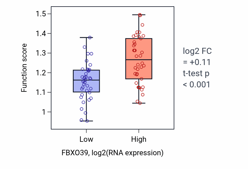 Box plot of Regulation of viral genome replication in FBXO39-low vs FBXO39-high samples in SCLC.