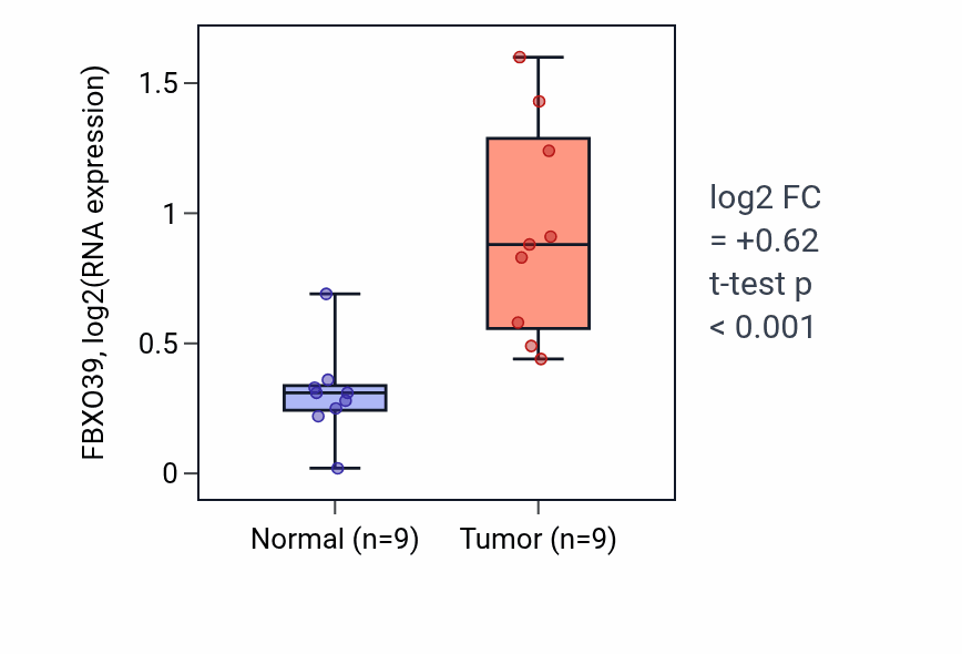 Tumor-vs-normal expression box plot for FBXO39 in HNSC.