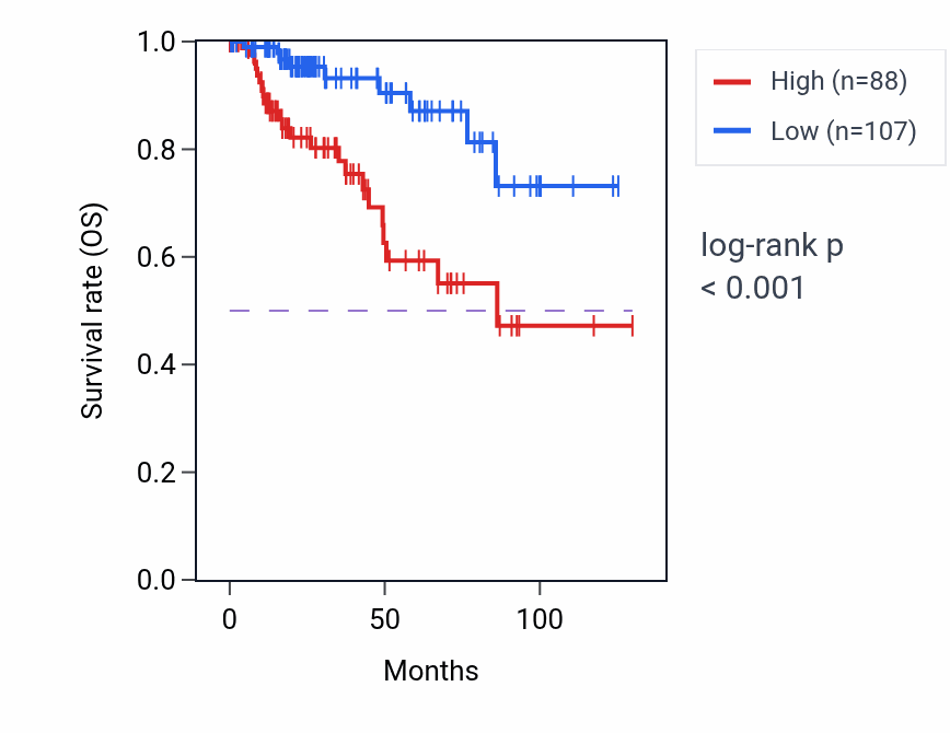 Kaplan&ndash;Meier survival curve for FBXO39 RNA-high vs -low samples in KIRP.