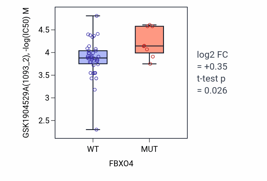 Box plot of GSK1904529A in FBXO4-low vs FBXO4-high samples in LARGE_INTESTINE.