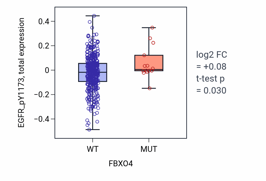 Box plot of EGFR_pY1173 in FBXO4-low vs FBXO4-high samples in UCEC.