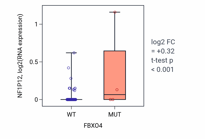 Box plot of NF1P12 in FBXO4-low vs FBXO4-high samples in BLCA.