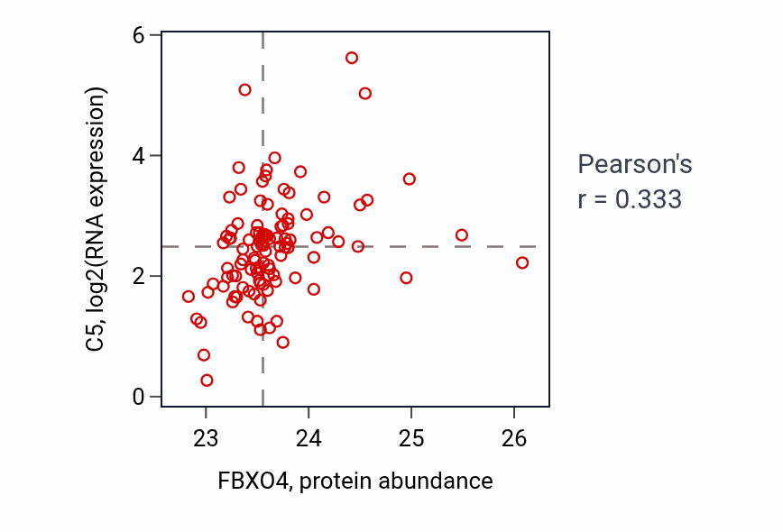 Per-sample scatter of FBXO4 vs C5 in HNSC (Pearson r = 0.33).