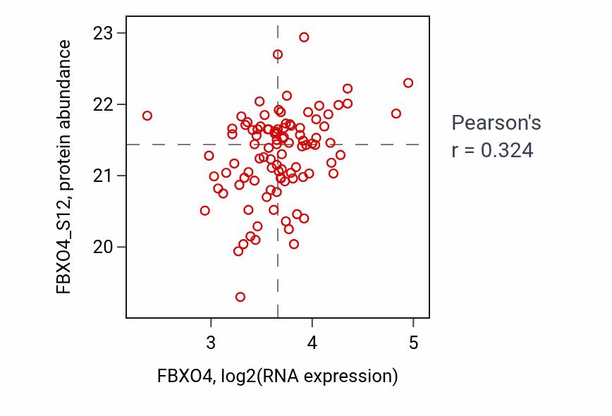Per-sample scatter of FBXO4 vs FBXO4_S12 in PDAC (Pearson r = 0.32).