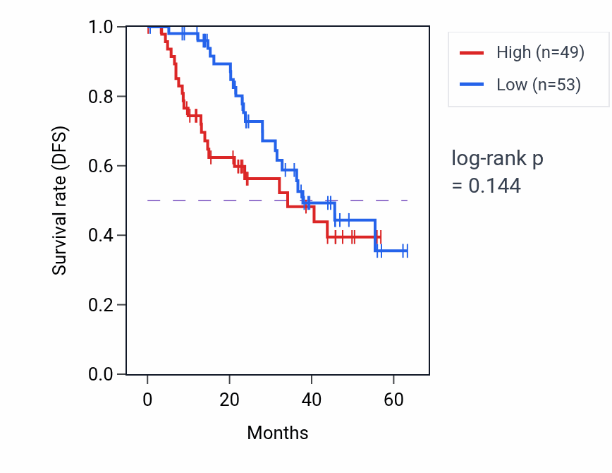 Kaplan&ndash;Meier survival curve for FBXO4 mass-spec protein-high vs -low samples in HNSC.
