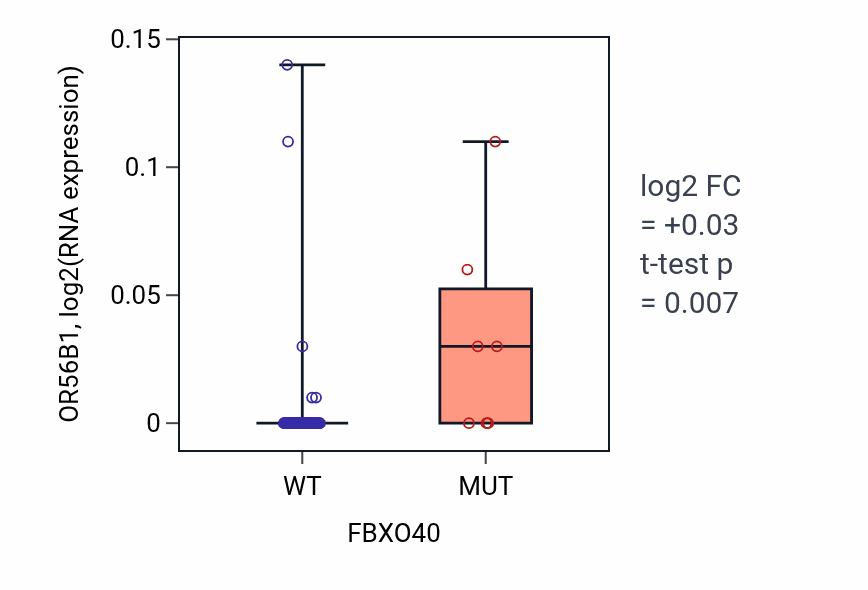 Box plot of OR56B1 in FBXO40-low vs FBXO40-high samples in SKIN.