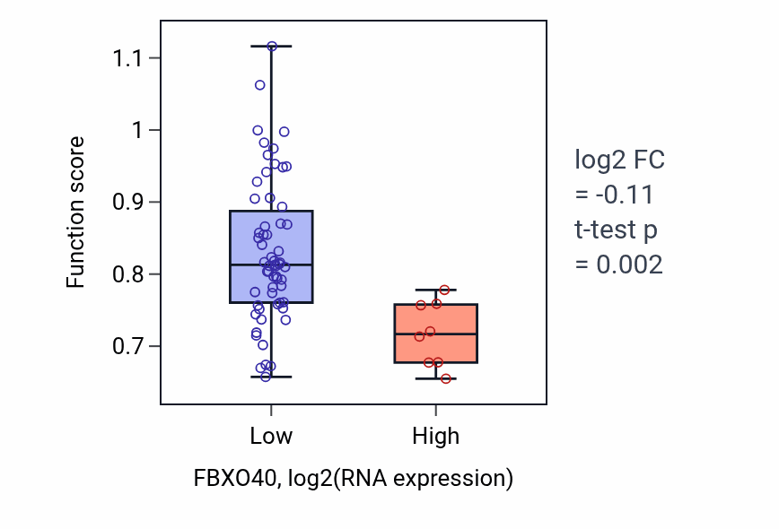 Box plot of Negative regulation of adenylate cyclase activity in FBXO40-low vs FBXO40-high samples in LARGE_INTESTINE.