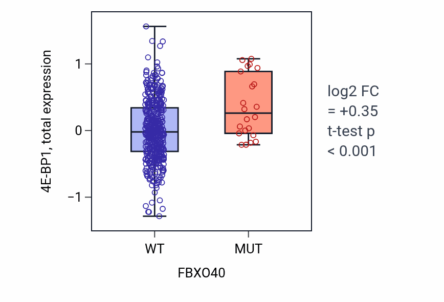 Box plot of 4E-BP1 in FBXO40-low vs FBXO40-high samples in UCEC.