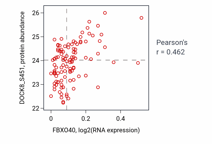 Per-sample scatter of FBXO40 vs DOCK8_S451 in LSCC (Pearson r = 0.46).