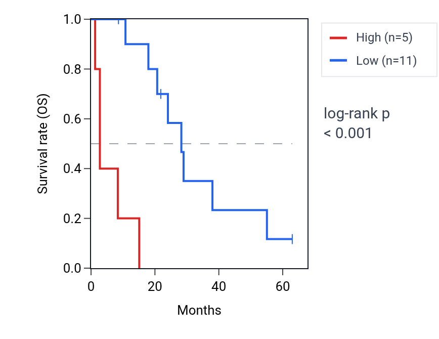 Kaplan&ndash;Meier survival curve for FBXO40 RNA expression in MESO: high vs low expression groups.