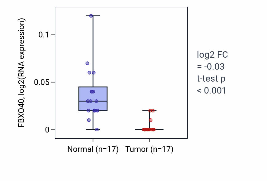 Tumor-vs-normal expression box plot for FBXO40 RNA in COAD.