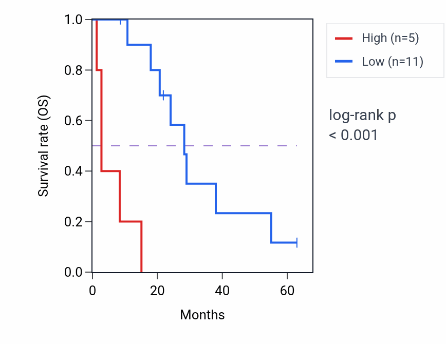 Kaplan&ndash;Meier survival curve for FBXO40 RNA-high vs -low samples in MESO.