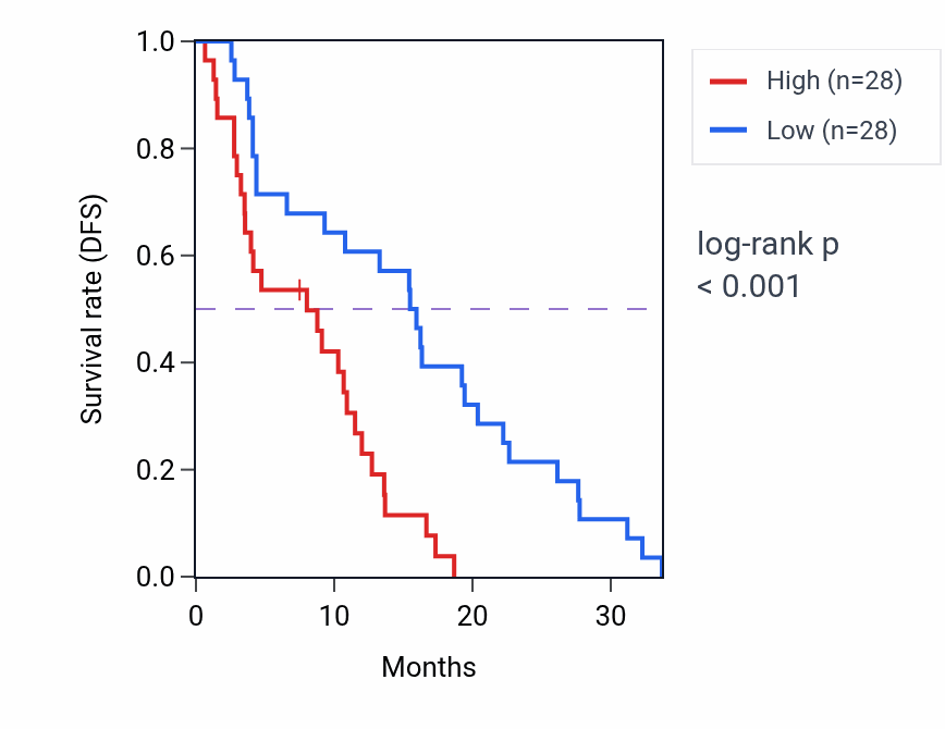 Kaplan&ndash;Meier survival curve for FBXO41 RNA expression in MESO: high vs low expression groups.