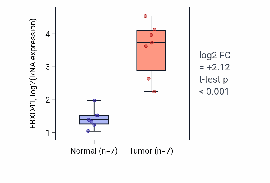Tumor-vs-normal expression box plot for FBXO41 in COAD.