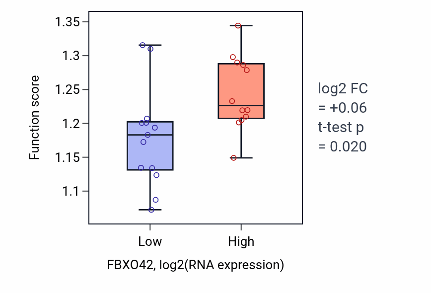 Box plot of Regulation of type 2 mitophagy in FBXO42-low vs FBXO42-high samples in LIVER.