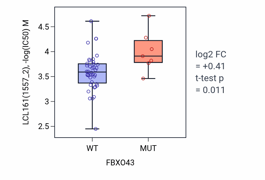 Box plot of LCL161 in FBXO43-low vs FBXO43-high samples in LARGE_INTESTINE.