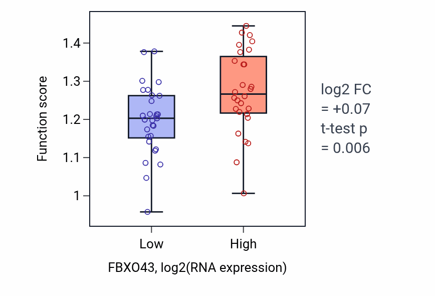 Box plot of Mitotic spindle assembly checkpoint signaling in FBXO43-low vs FBXO43-high samples in BREAST.