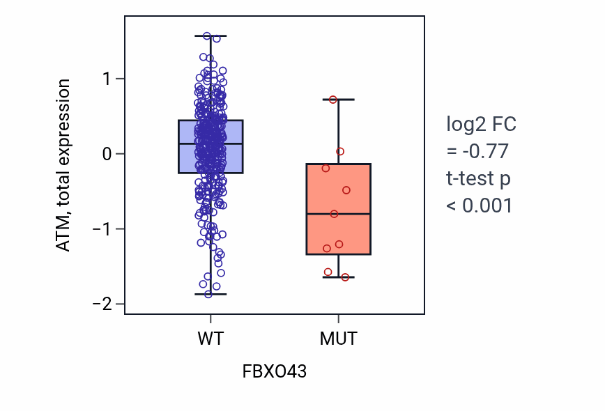 Box plot of ATM in FBXO43-low vs FBXO43-high samples in COAD.