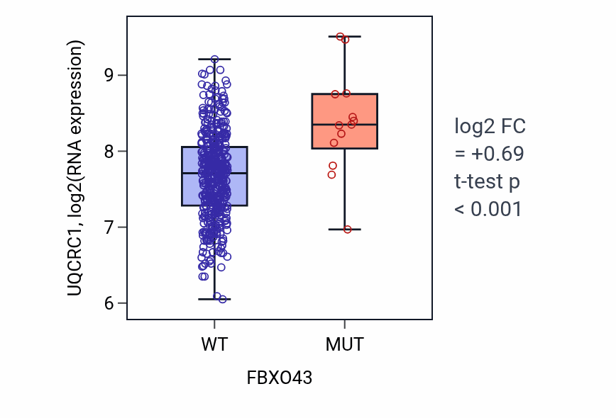 Box plot of UQCRC1 in FBXO43-low vs FBXO43-high samples in SKCM.