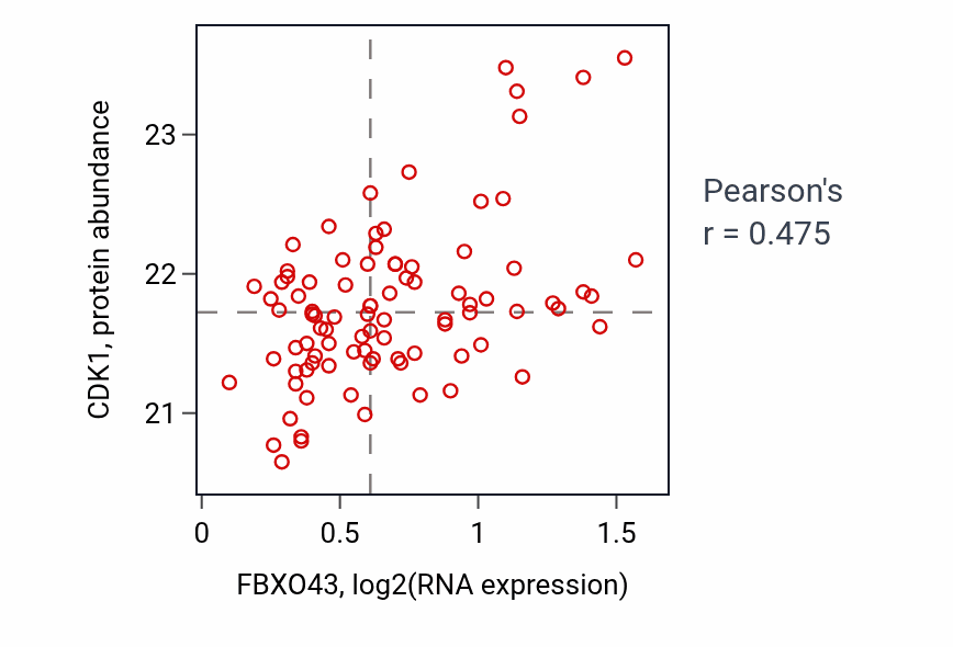 Per-sample scatter of FBXO43 vs CDK1 in CCRCC (Pearson r = 0.47).
