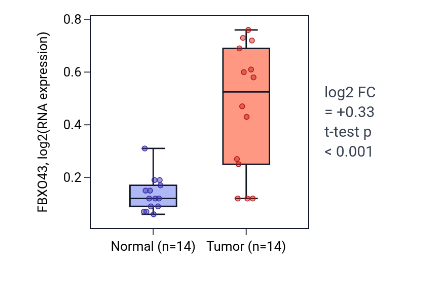 Tumor-vs-normal expression box plot for FBXO43 in KIRC.