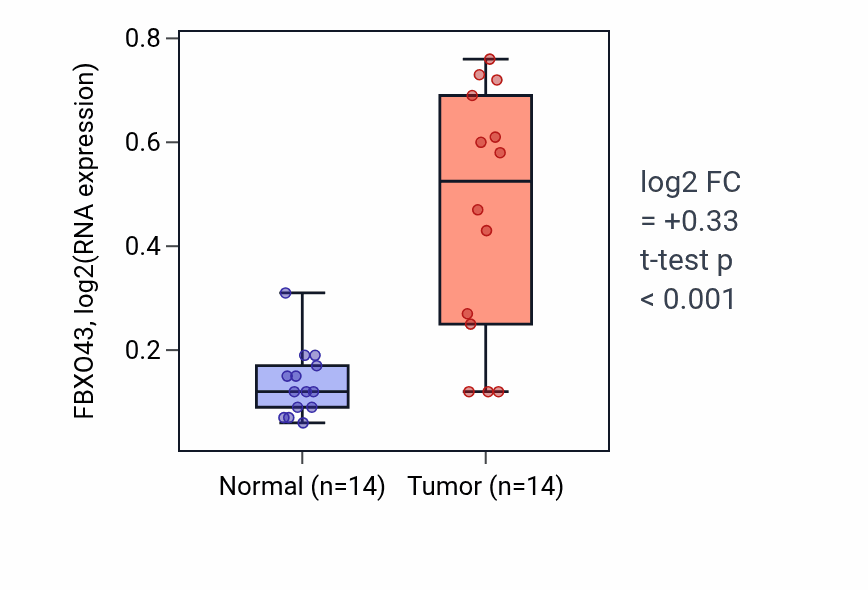 Tumor-vs-normal expression box plot for FBXO43 RNA in KIRC.